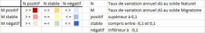 code typologie évolution population