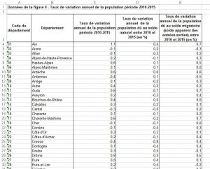 table évolution population